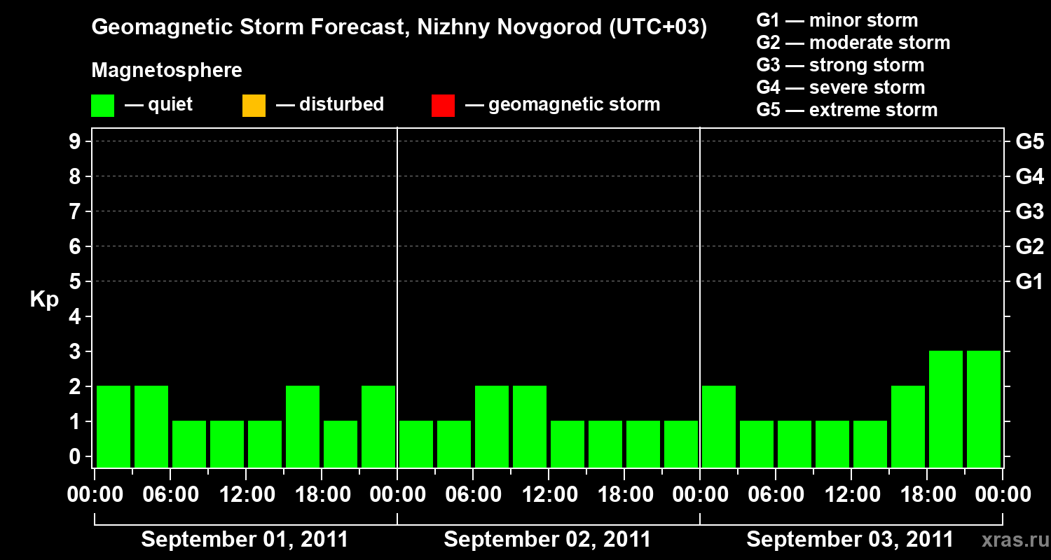 Forecast of the geomagnetic index&nbsp;Kp