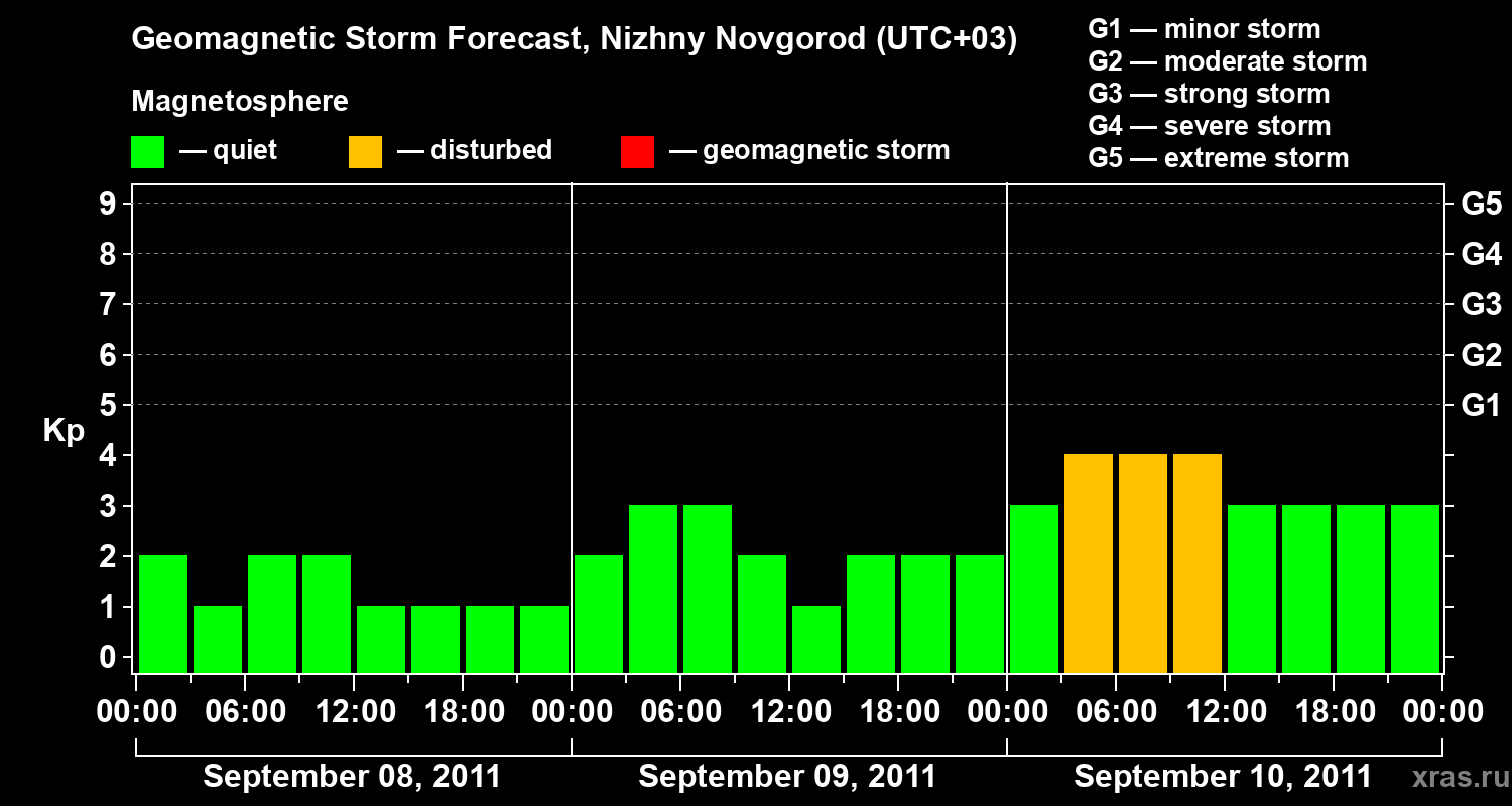 Forecast of the geomagnetic index&nbsp;Kp