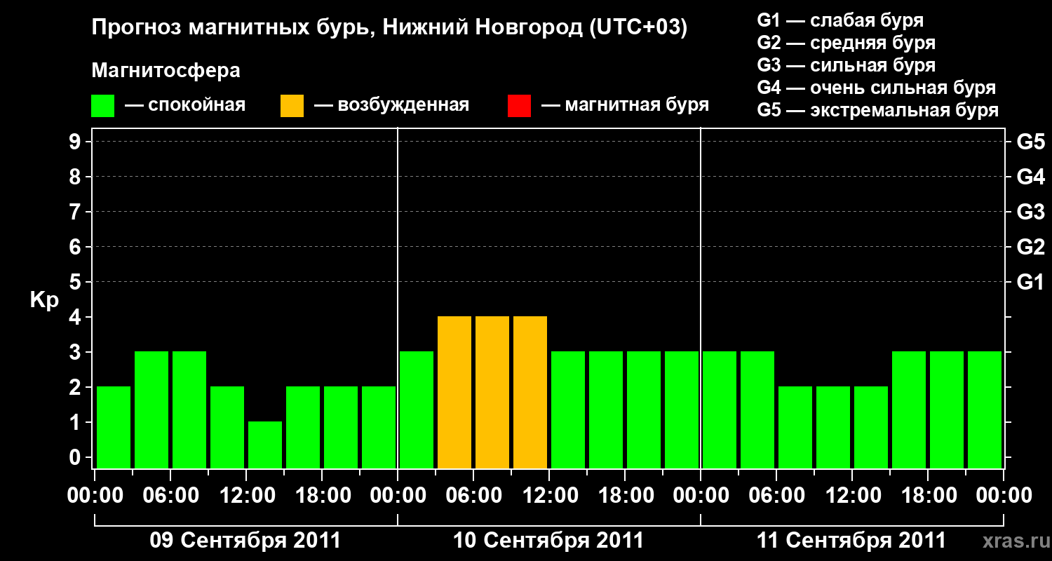 Прогноз геомагнитного индекса&nbsp;Kp