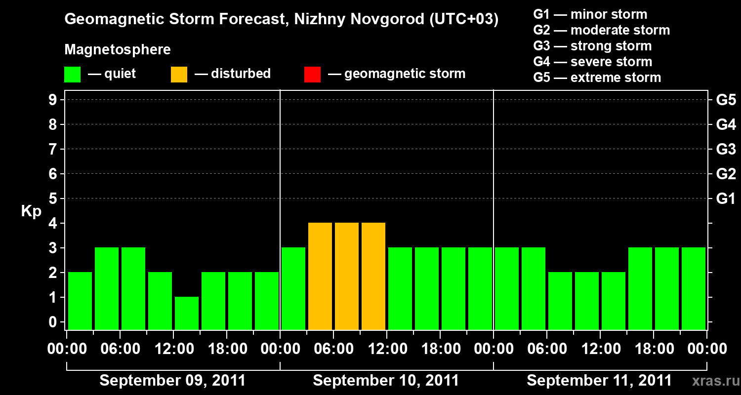 Forecast of the geomagnetic index&nbsp;Kp