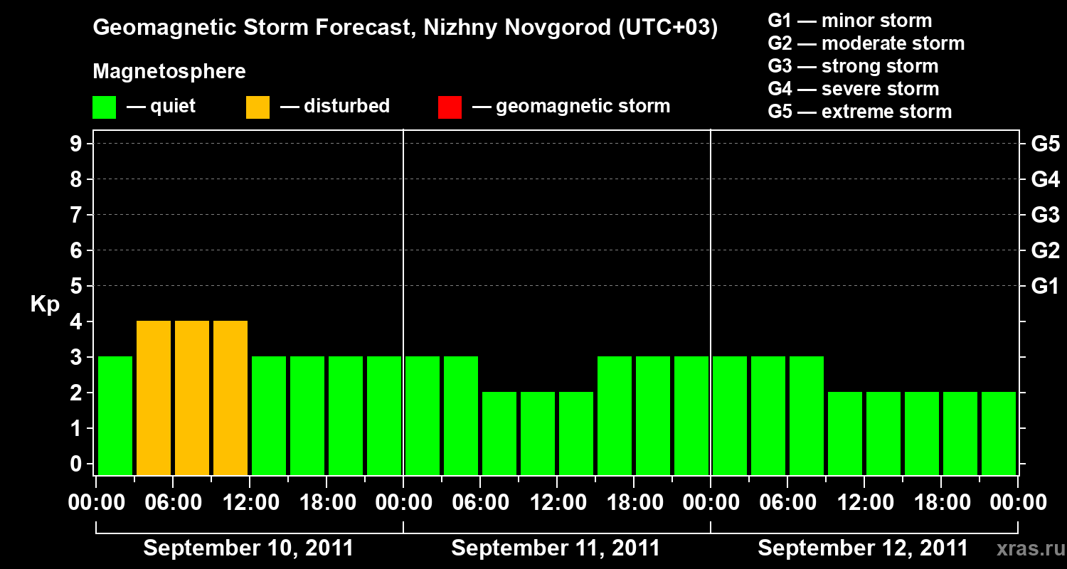 Forecast of the geomagnetic index&nbsp;Kp