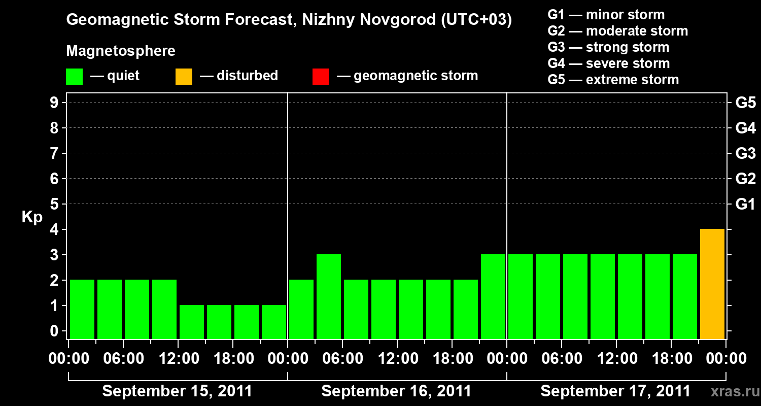 Forecast of the geomagnetic index&nbsp;Kp