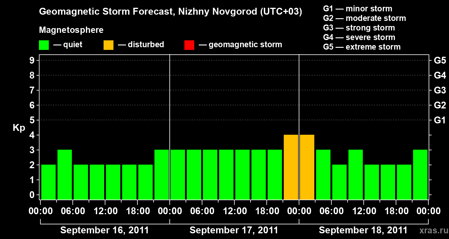 Forecast of the geomagnetic index&nbsp;Kp
