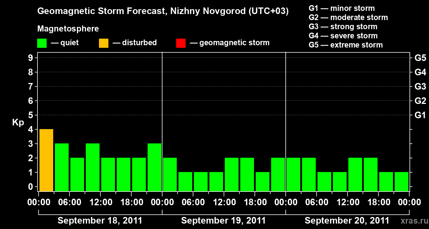 Forecast of the geomagnetic index&nbsp;Kp