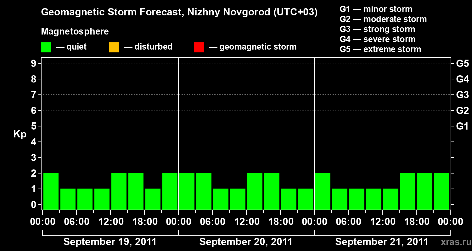 Forecast of the geomagnetic index&nbsp;Kp