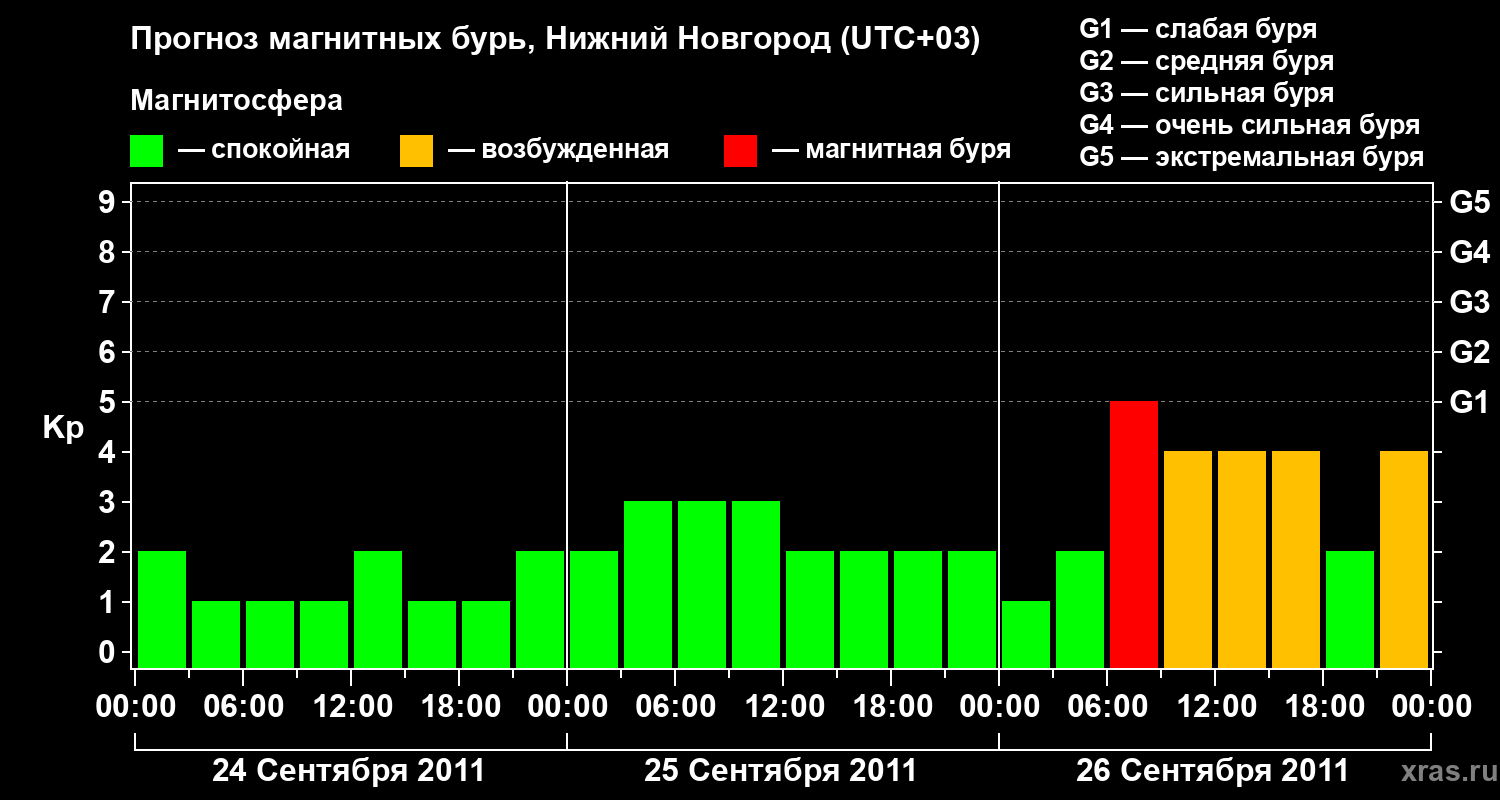 Прогноз геомагнитного индекса&nbsp;Kp