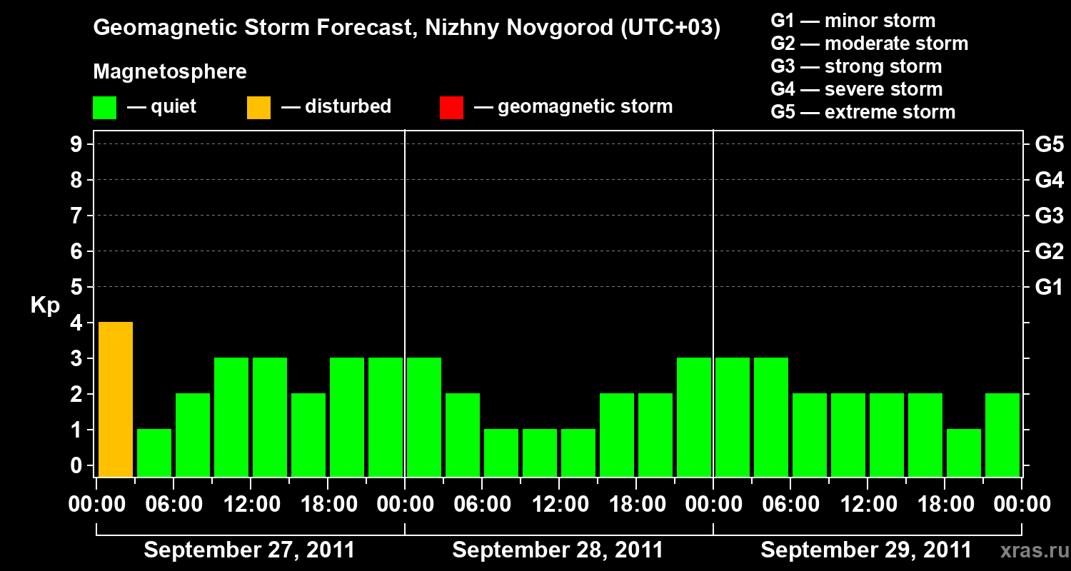 Forecast of the geomagnetic index&nbsp;Kp