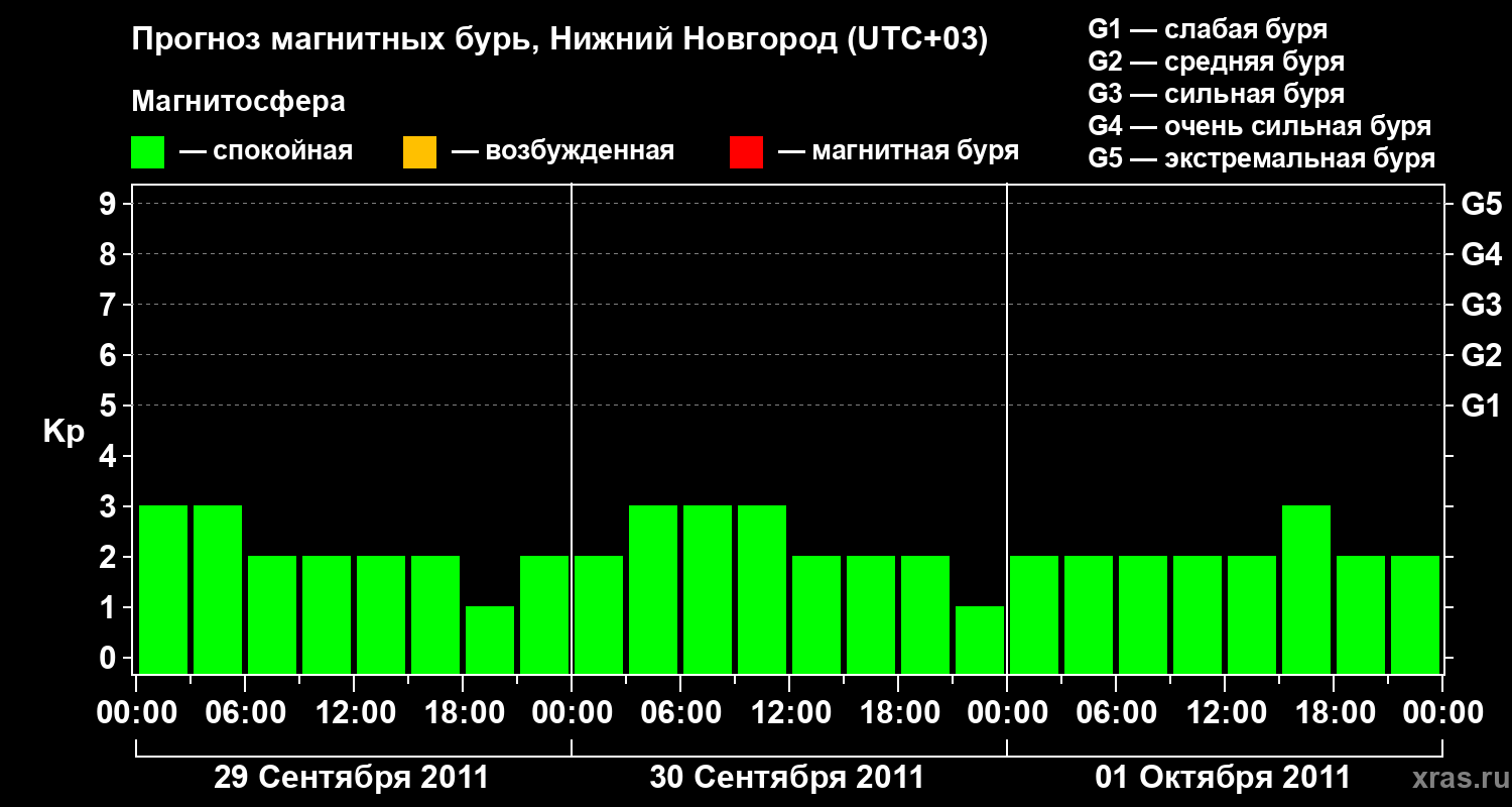 Прогноз геомагнитного индекса&nbsp;Kp