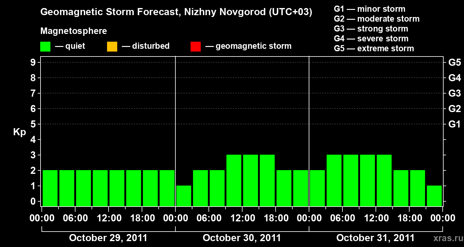 Forecast of the geomagnetic index&nbsp;Kp