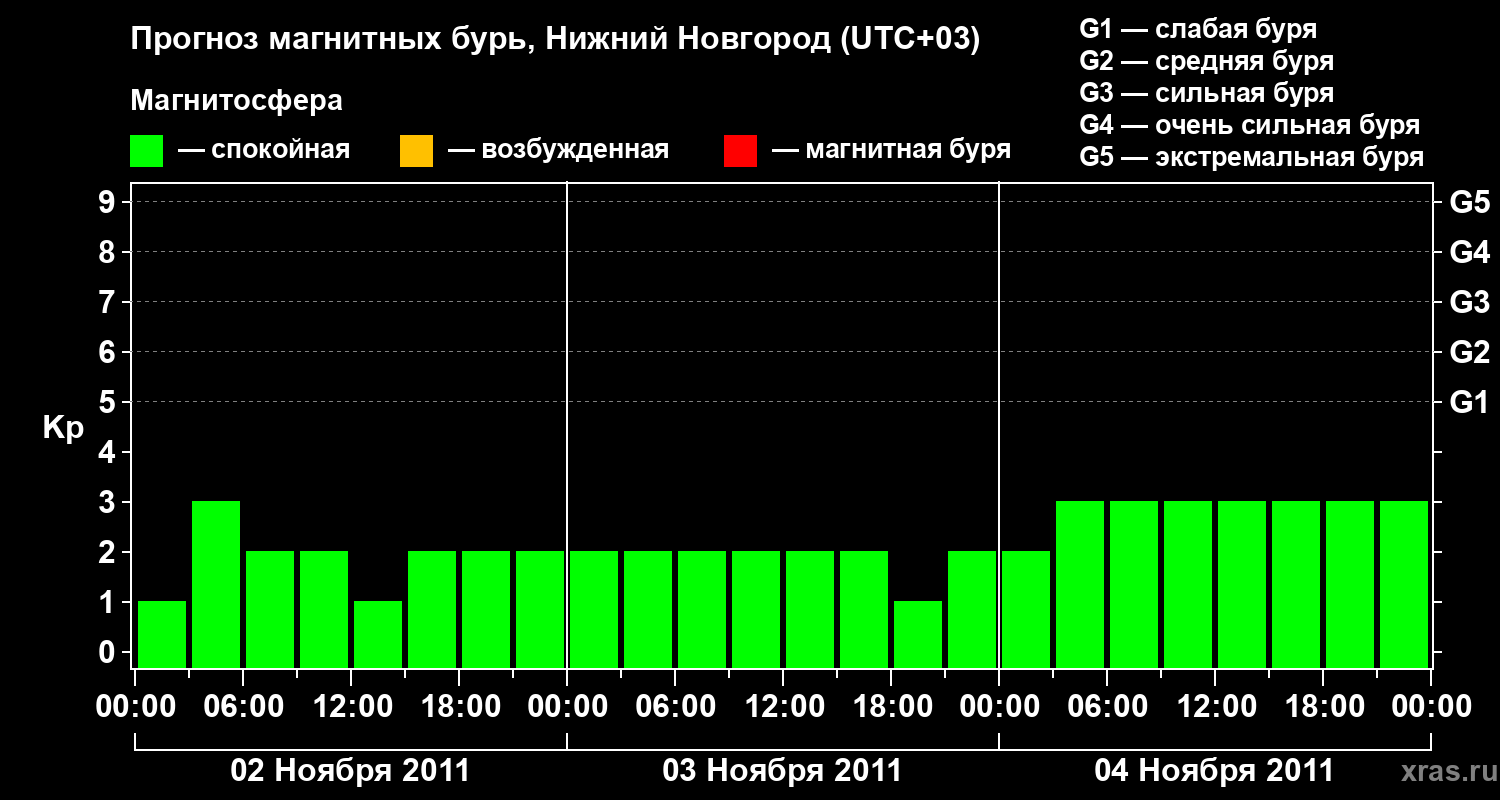 Прогноз геомагнитного индекса&nbsp;Kp