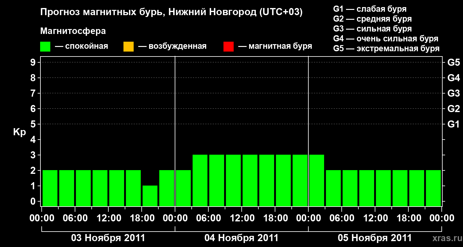 Прогноз геомагнитного индекса&nbsp;Kp