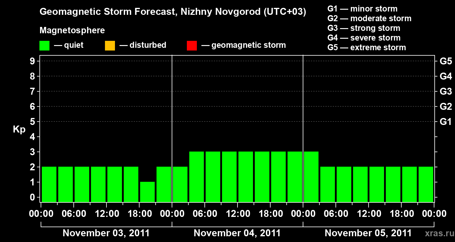 Forecast of the geomagnetic index&nbsp;Kp