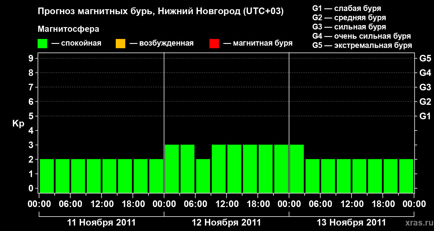 Прогноз геомагнитного индекса&nbsp;Kp