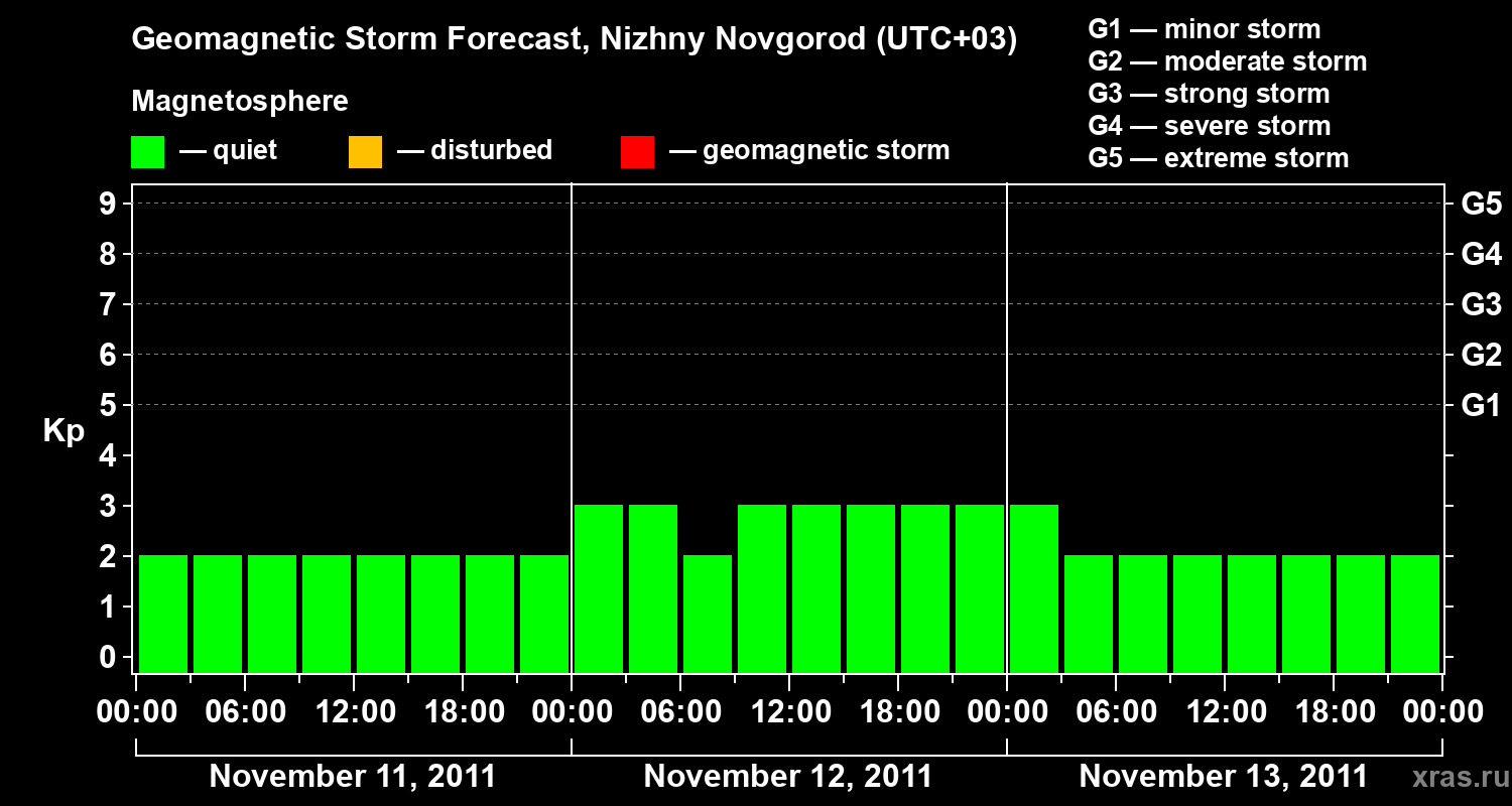 Forecast of the geomagnetic index&nbsp;Kp