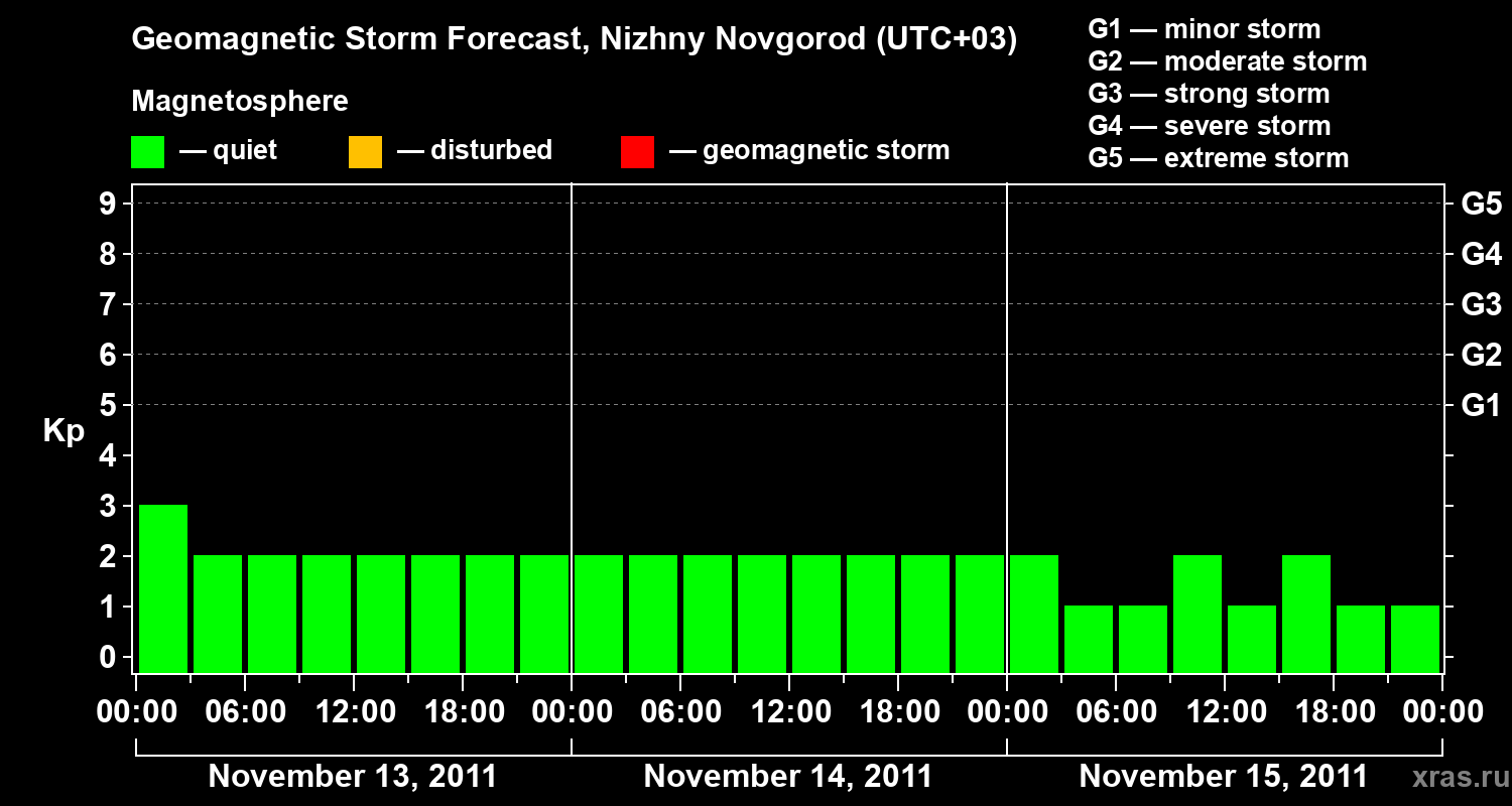 Forecast of the geomagnetic index&nbsp;Kp