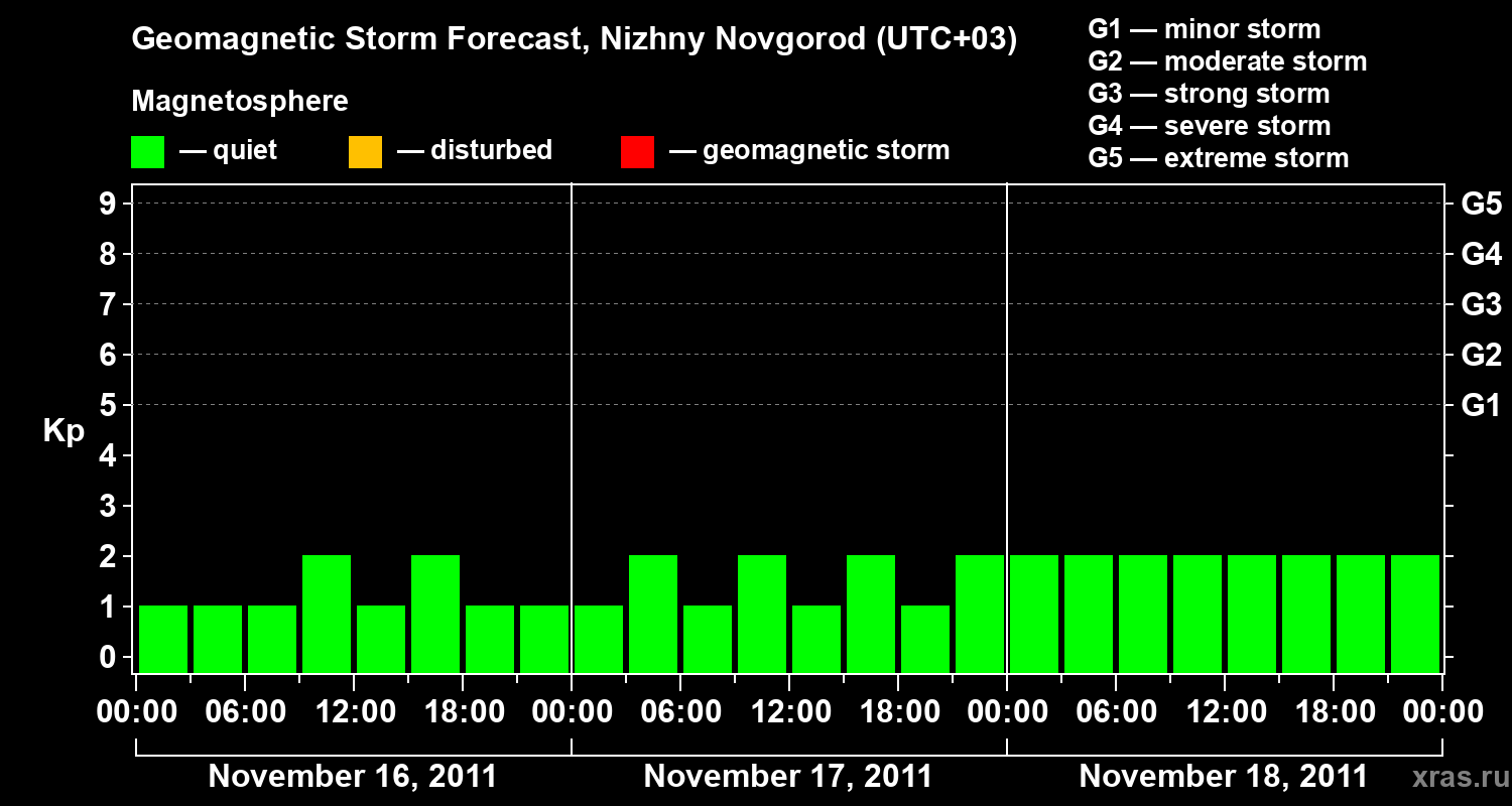 Forecast of the geomagnetic index&nbsp;Kp