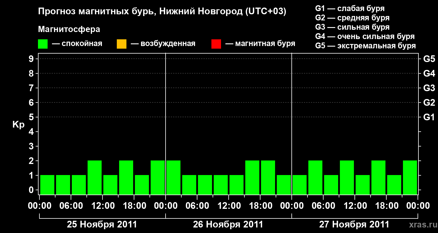 Прогноз геомагнитного индекса&nbsp;Kp