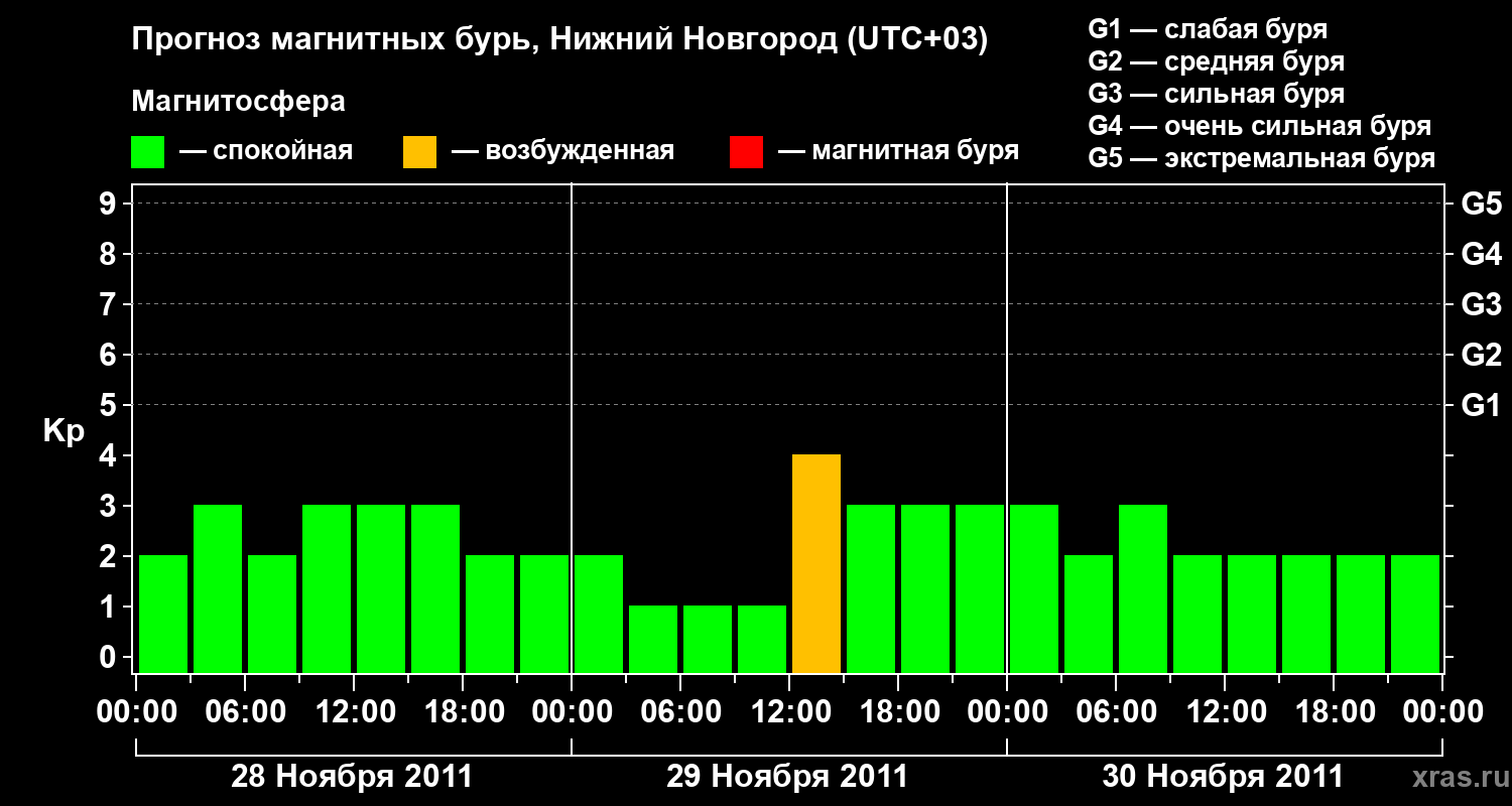 Прогноз геомагнитного индекса&nbsp;Kp