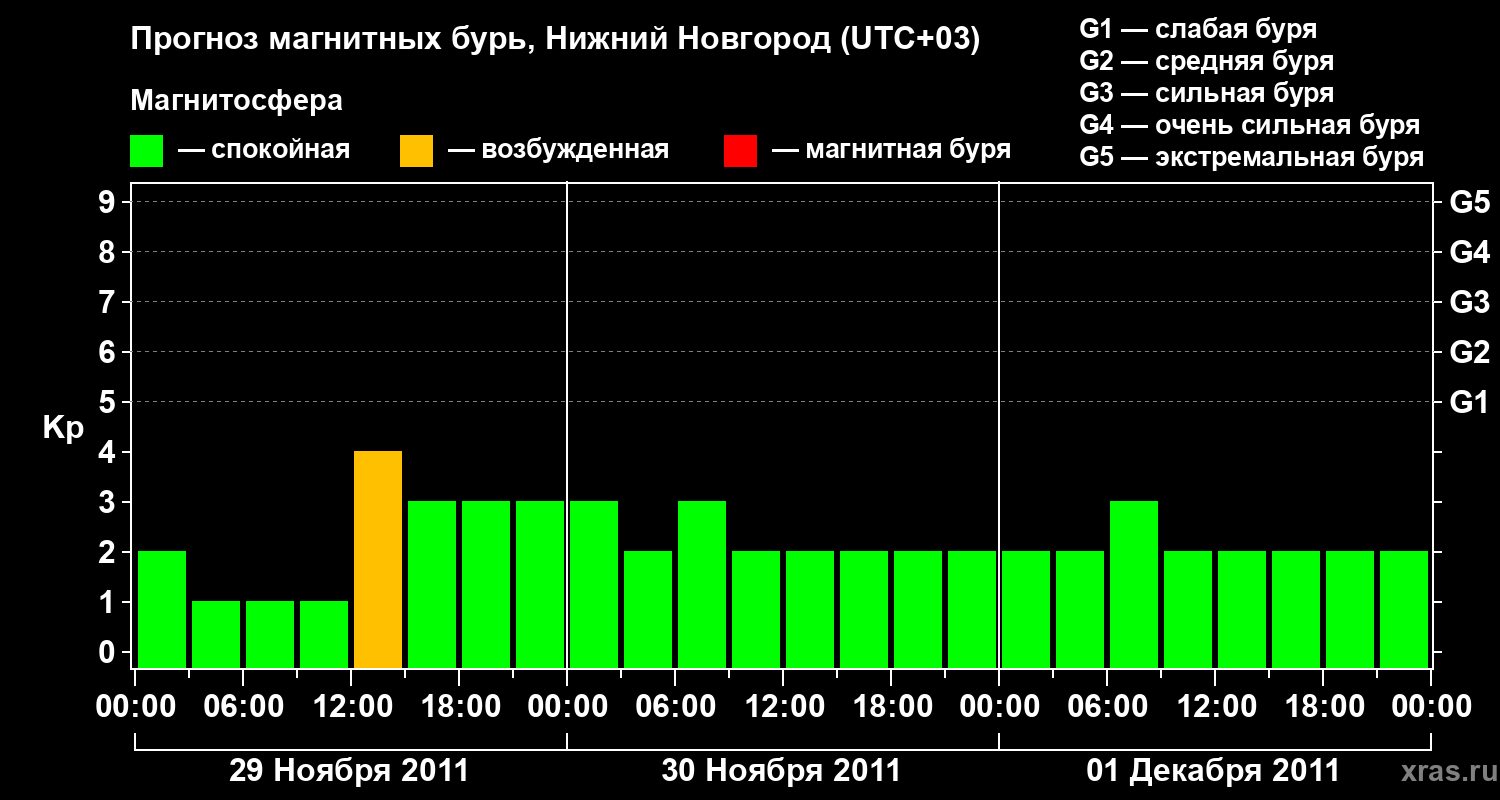 Прогноз геомагнитного индекса&nbsp;Kp