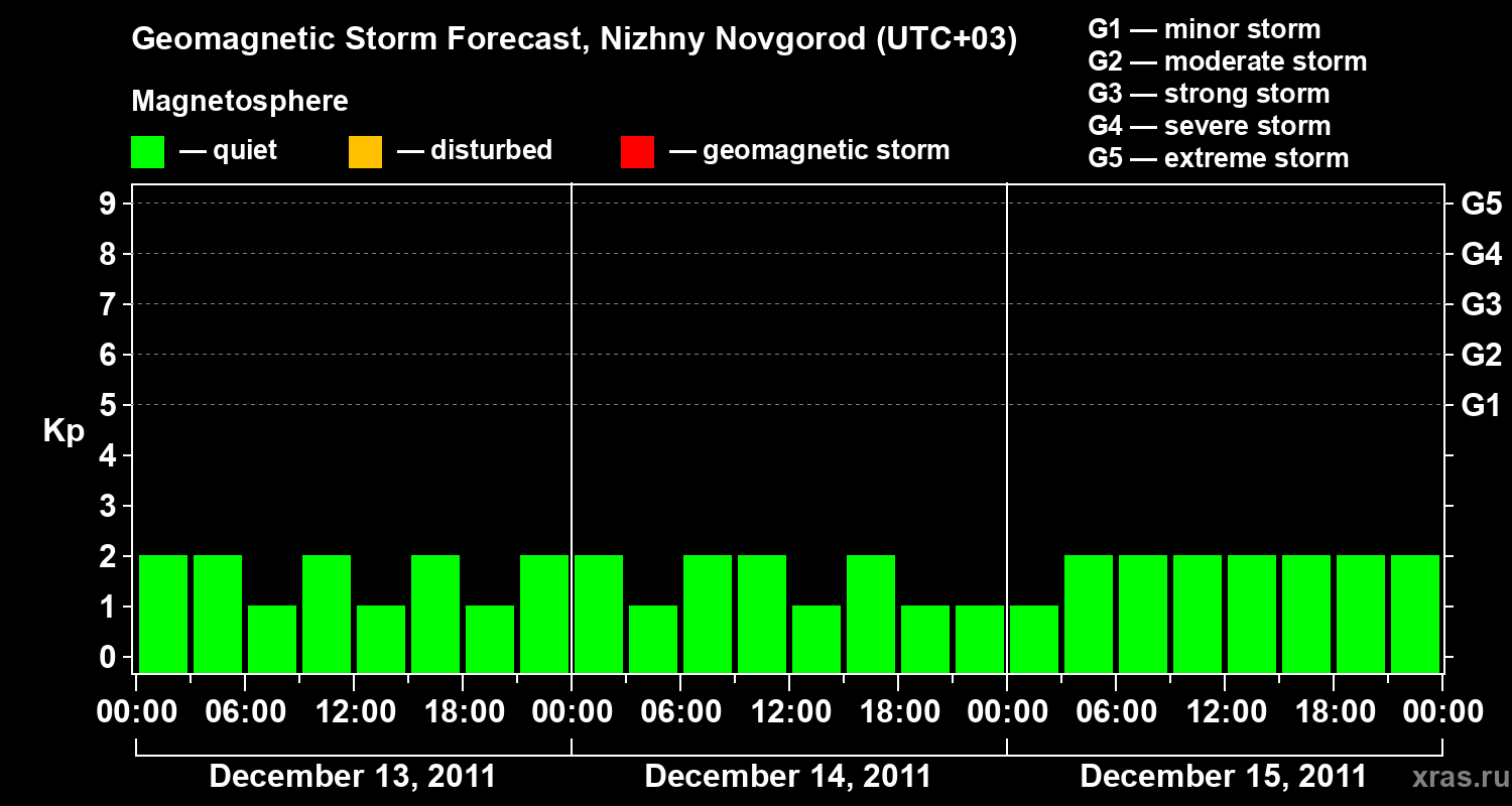 Forecast of the geomagnetic index&nbsp;Kp
