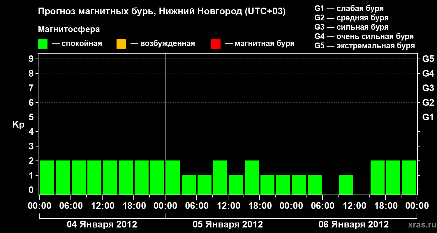 Прогноз геомагнитного индекса Kp