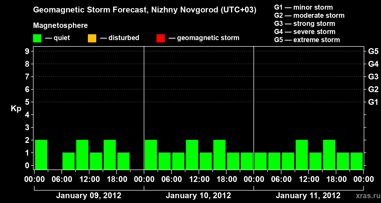 Forecast of the geomagnetic index&nbsp;Kp