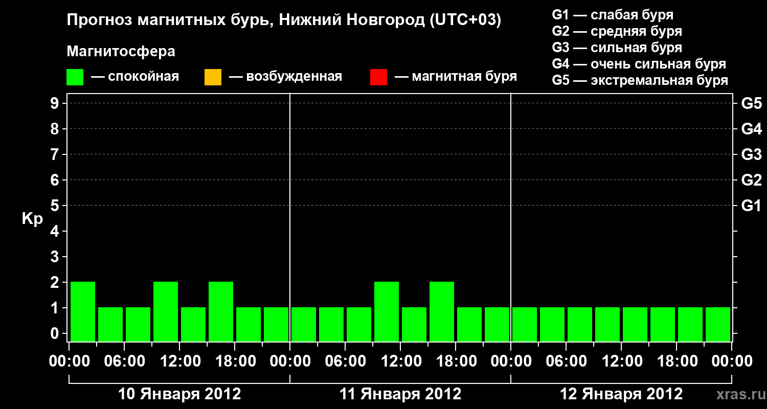 Прогноз геомагнитного индекса&nbsp;Kp