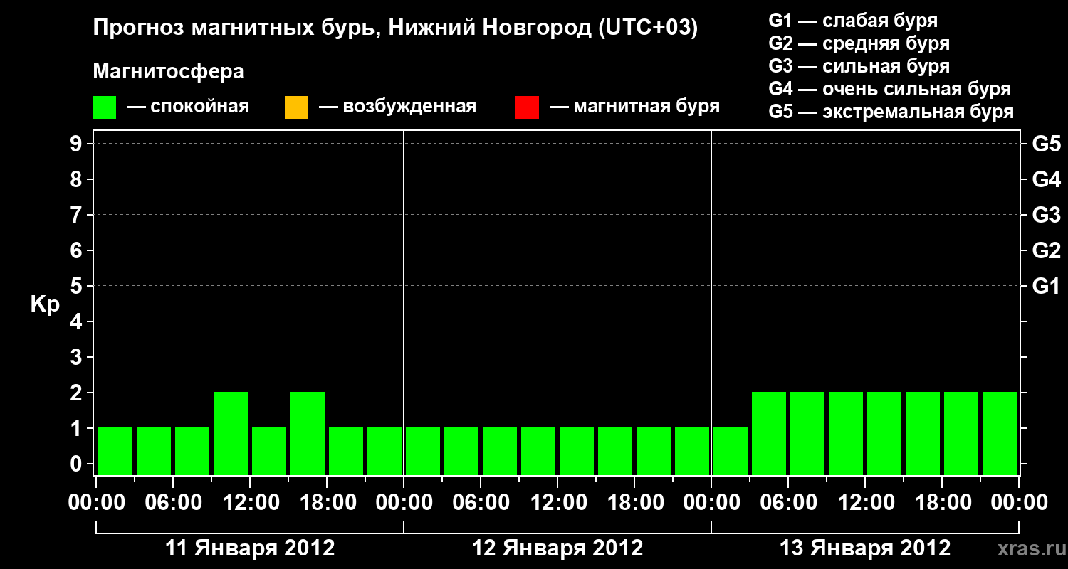 Прогноз геомагнитного индекса&nbsp;Kp