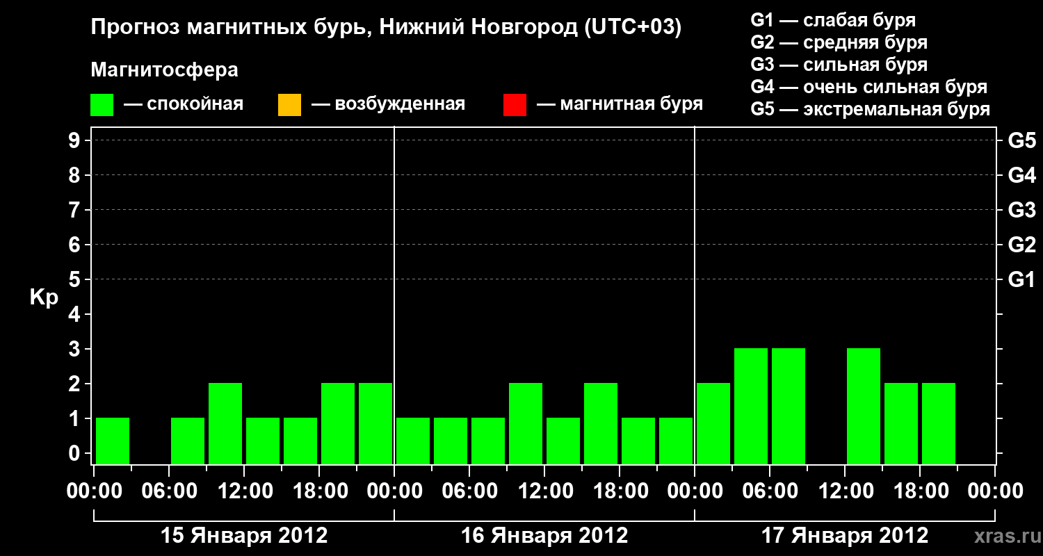 Прогноз геомагнитного индекса&nbsp;Kp