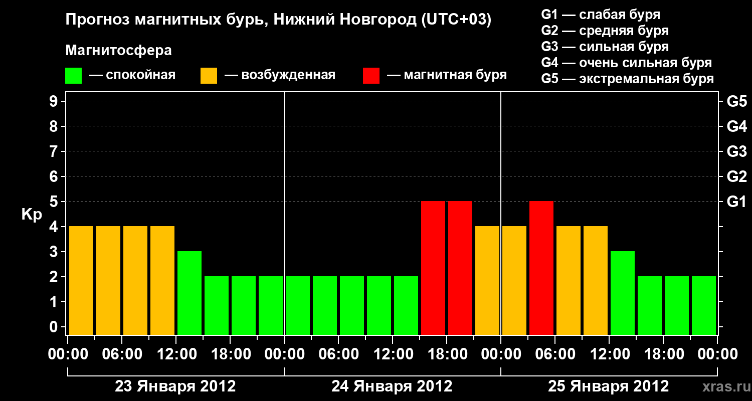 Прогноз геомагнитного индекса&nbsp;Kp