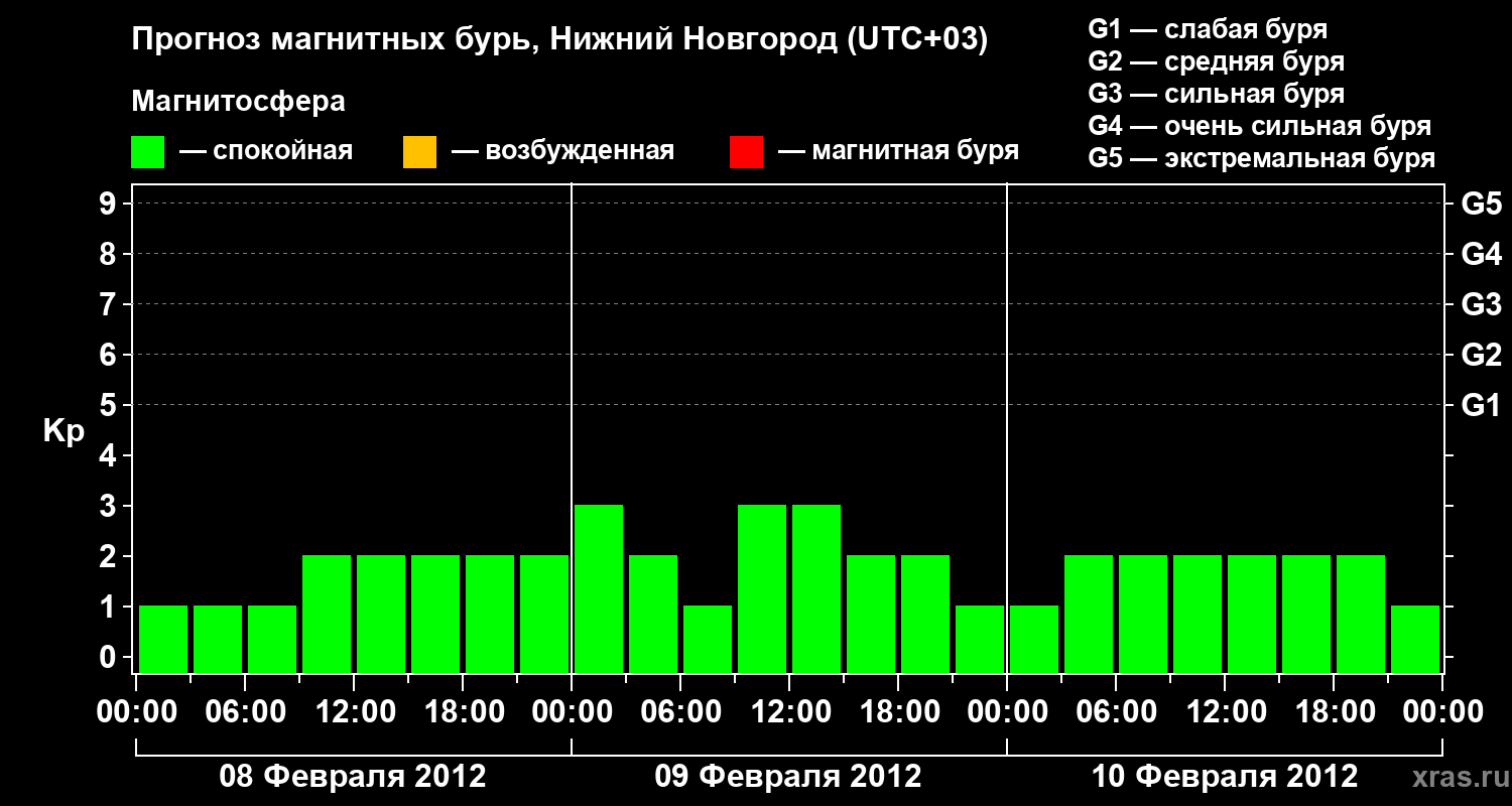 Прогноз геомагнитного индекса&nbsp;Kp