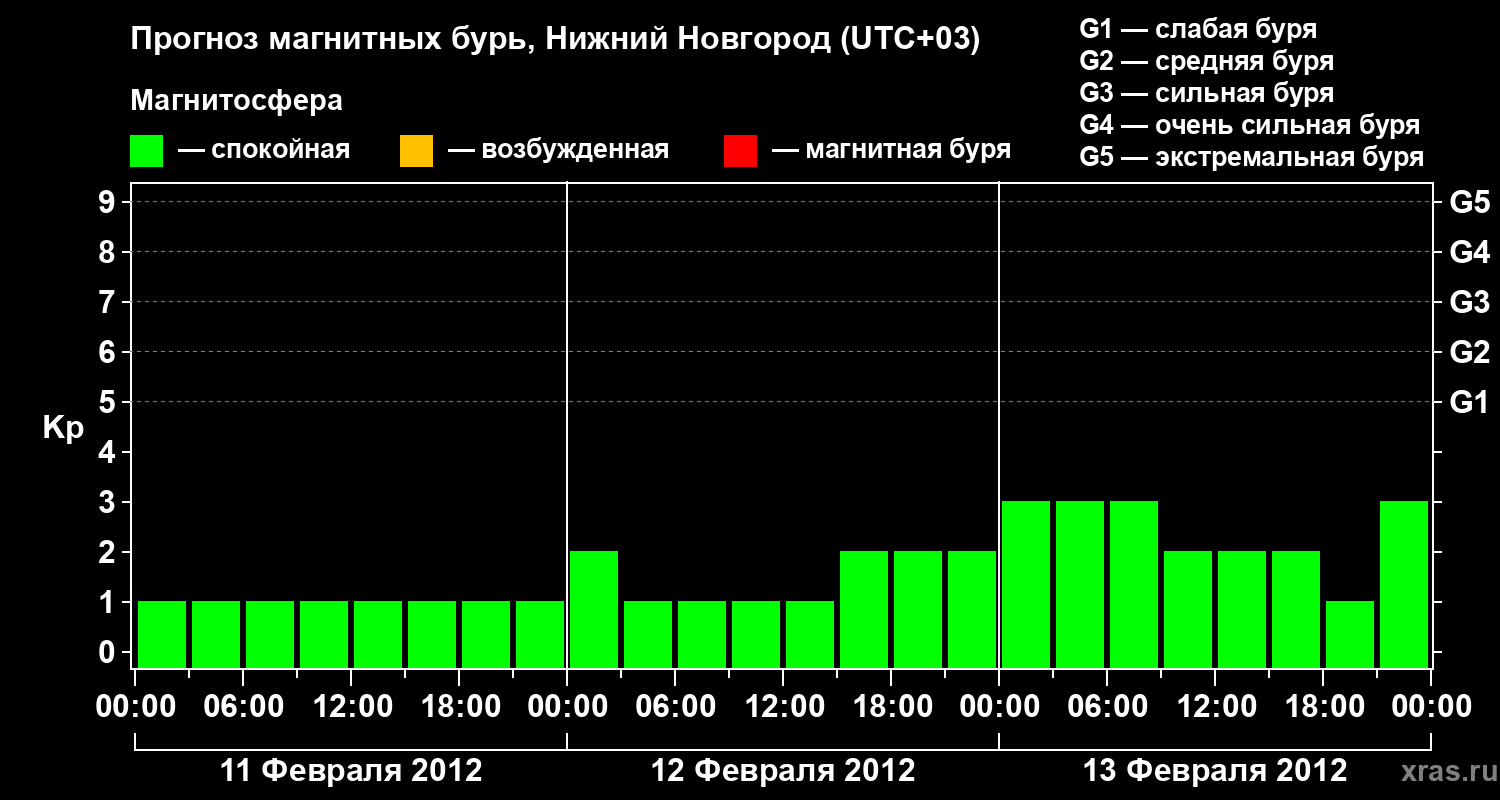 Прогноз геомагнитного индекса&nbsp;Kp