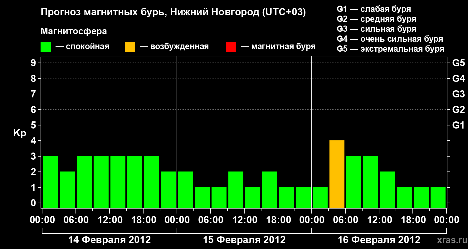 Прогноз геомагнитного индекса&nbsp;Kp