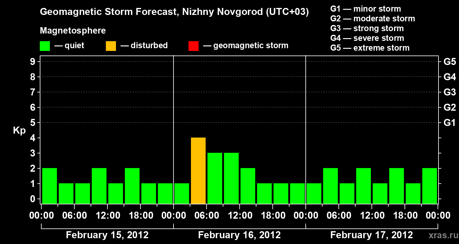 Forecast of the geomagnetic index&nbsp;Kp