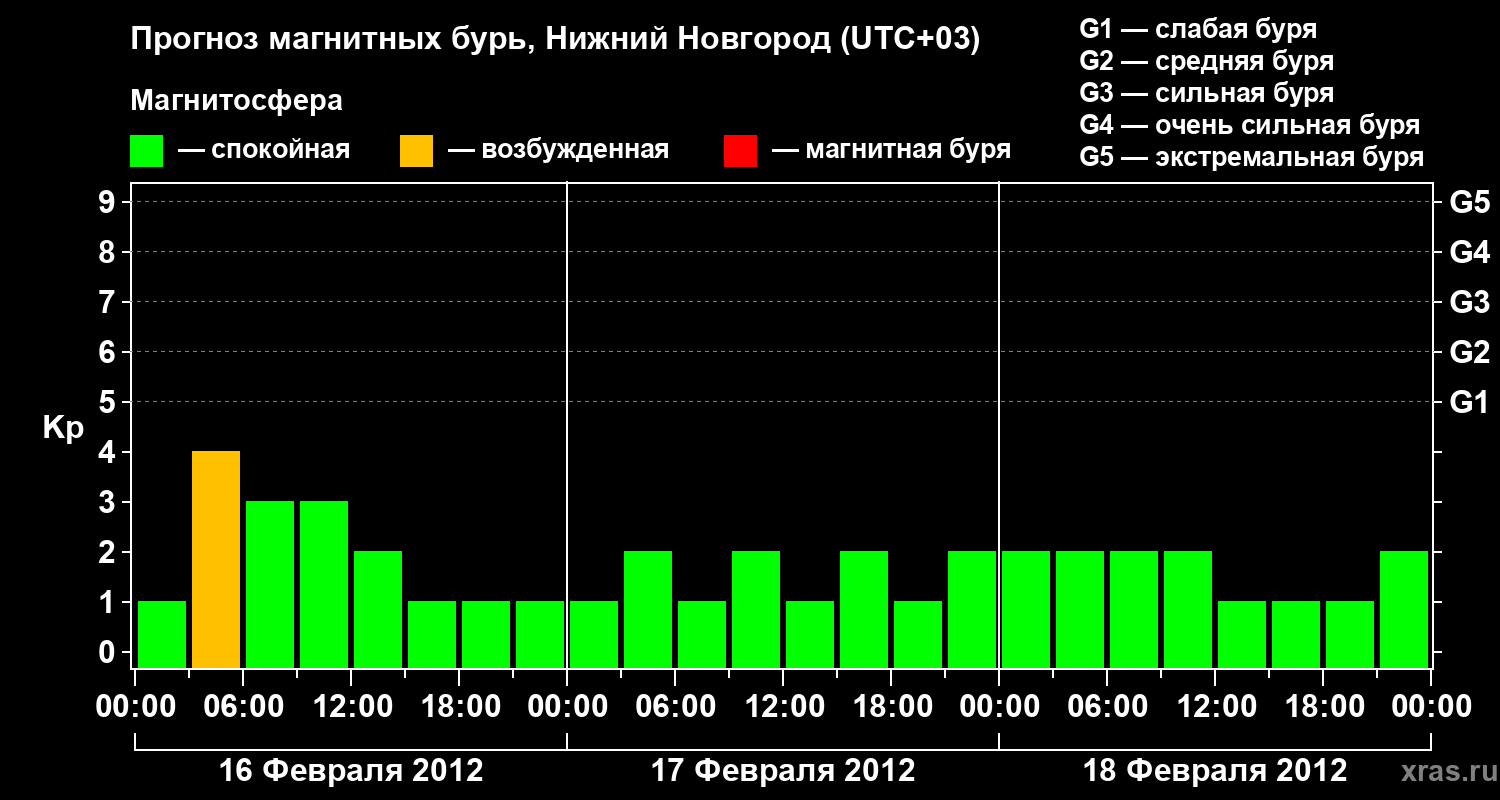 Прогноз геомагнитного индекса&nbsp;Kp