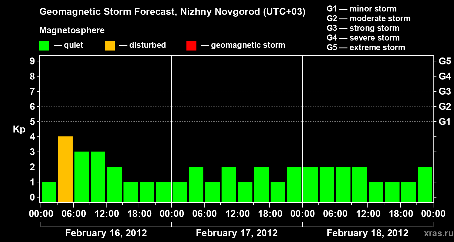 Forecast of the geomagnetic index&nbsp;Kp