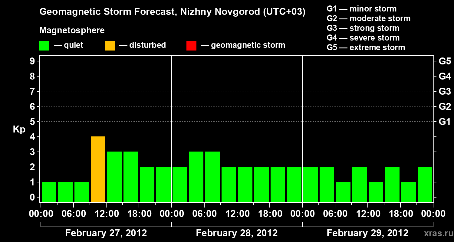 Forecast of the geomagnetic index&nbsp;Kp