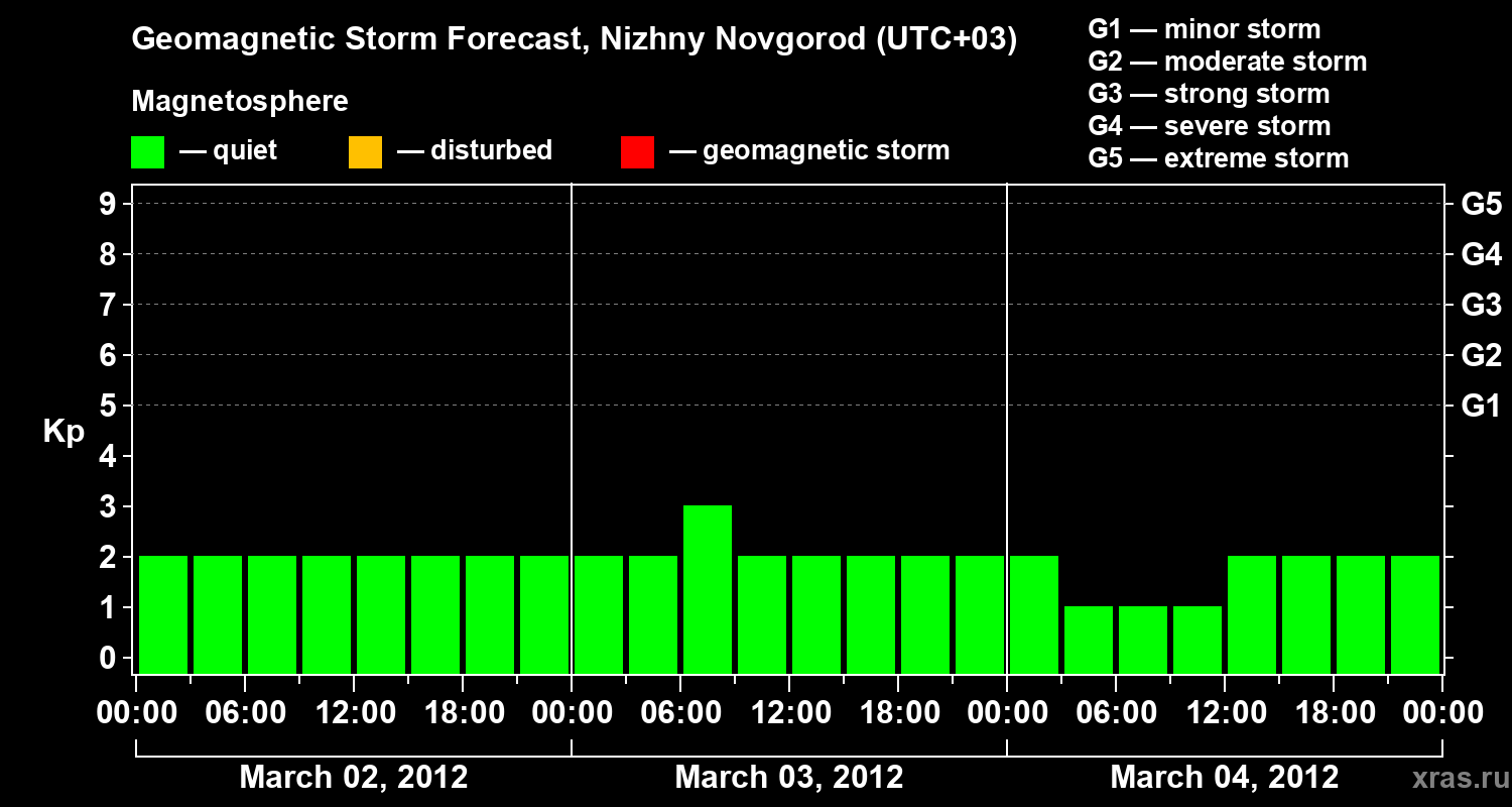 Forecast of the geomagnetic index&nbsp;Kp