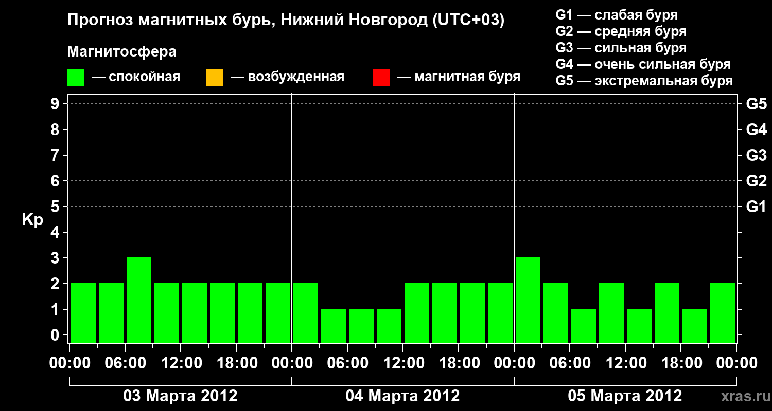 Прогноз геомагнитного индекса&nbsp;Kp