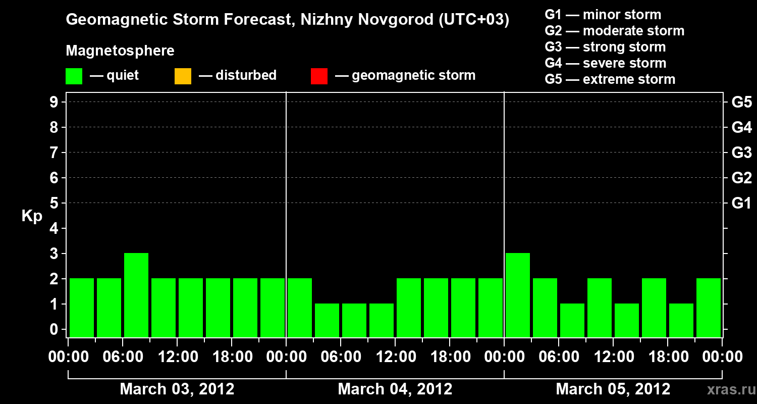 Forecast of the geomagnetic index&nbsp;Kp