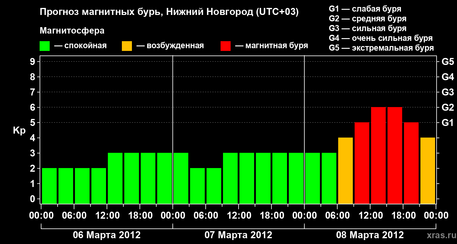 Прогноз геомагнитного индекса&nbsp;Kp