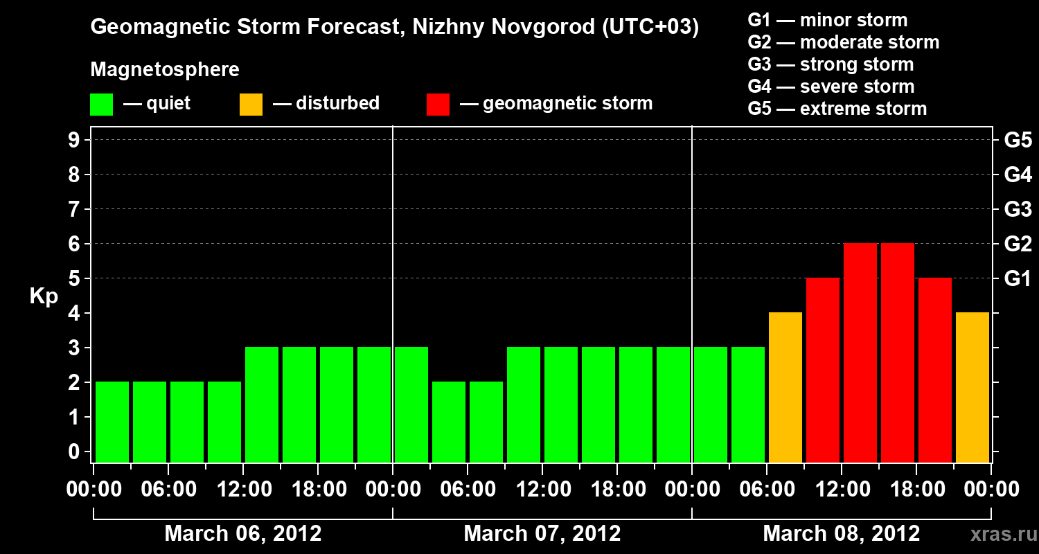 Forecast of the geomagnetic index&nbsp;Kp