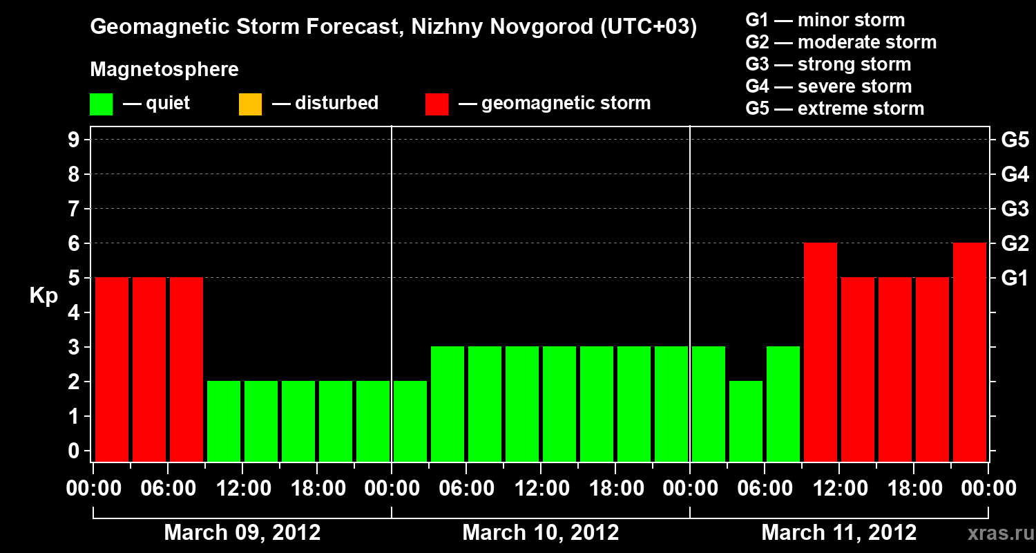 Forecast of the geomagnetic index&nbsp;Kp