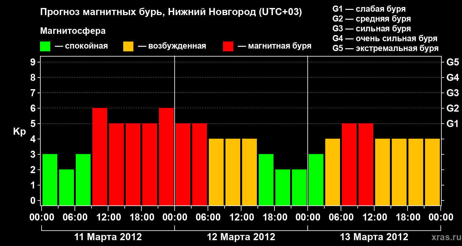 Прогноз геомагнитного индекса&nbsp;Kp