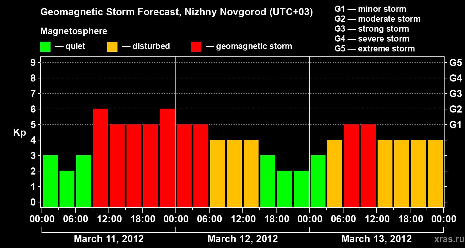 Forecast of the geomagnetic index&nbsp;Kp