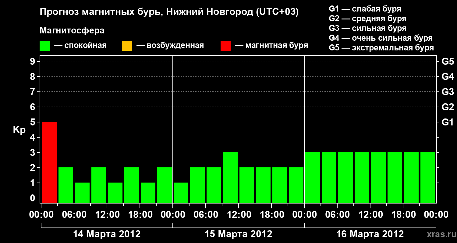 Прогноз геомагнитного индекса&nbsp;Kp