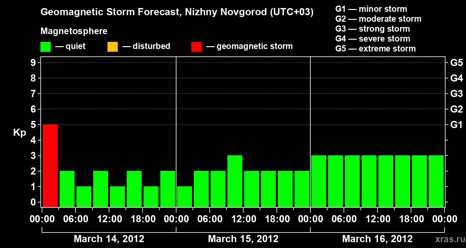 Forecast of the geomagnetic index&nbsp;Kp