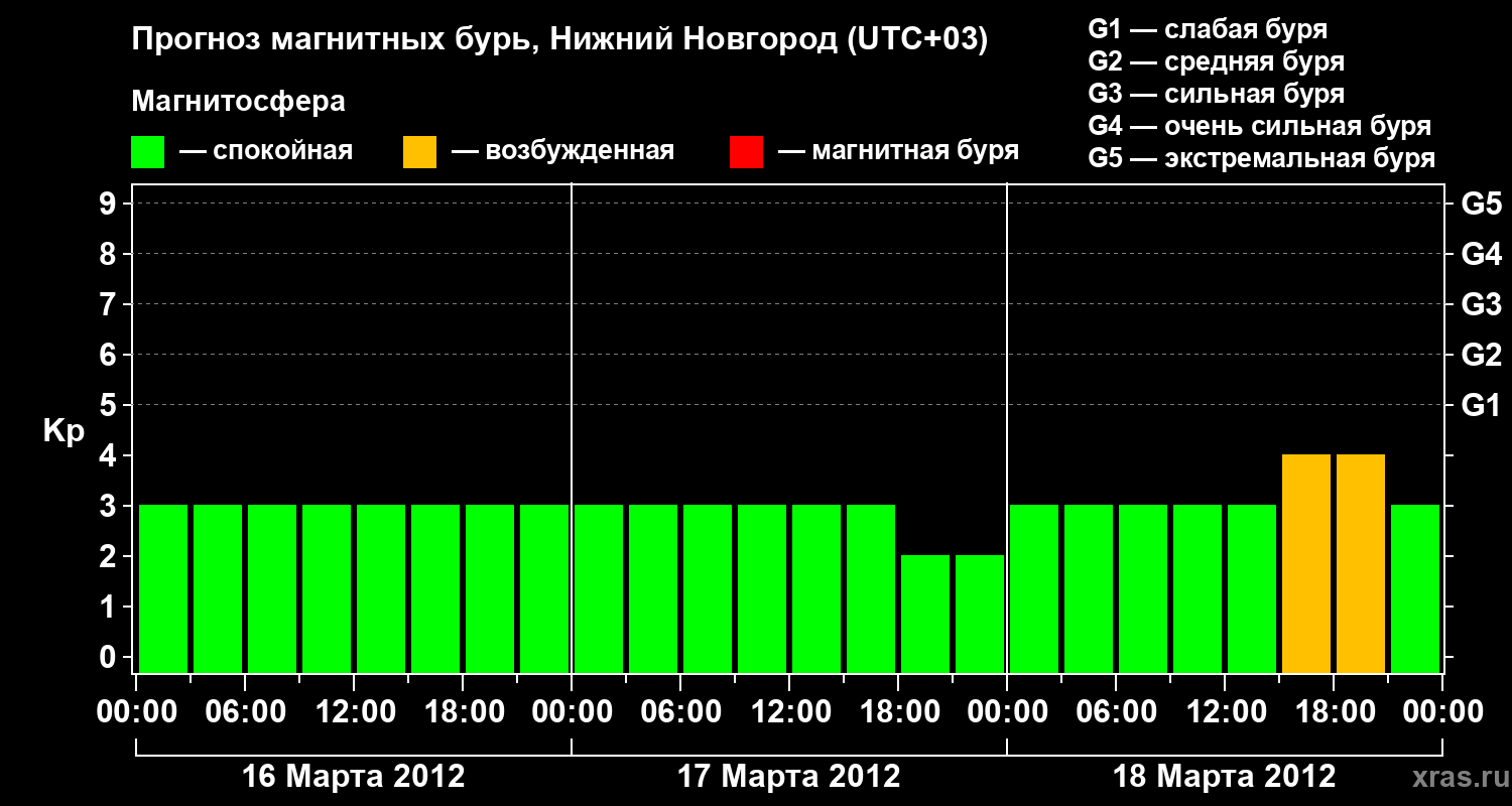 Прогноз геомагнитного индекса&nbsp;Kp