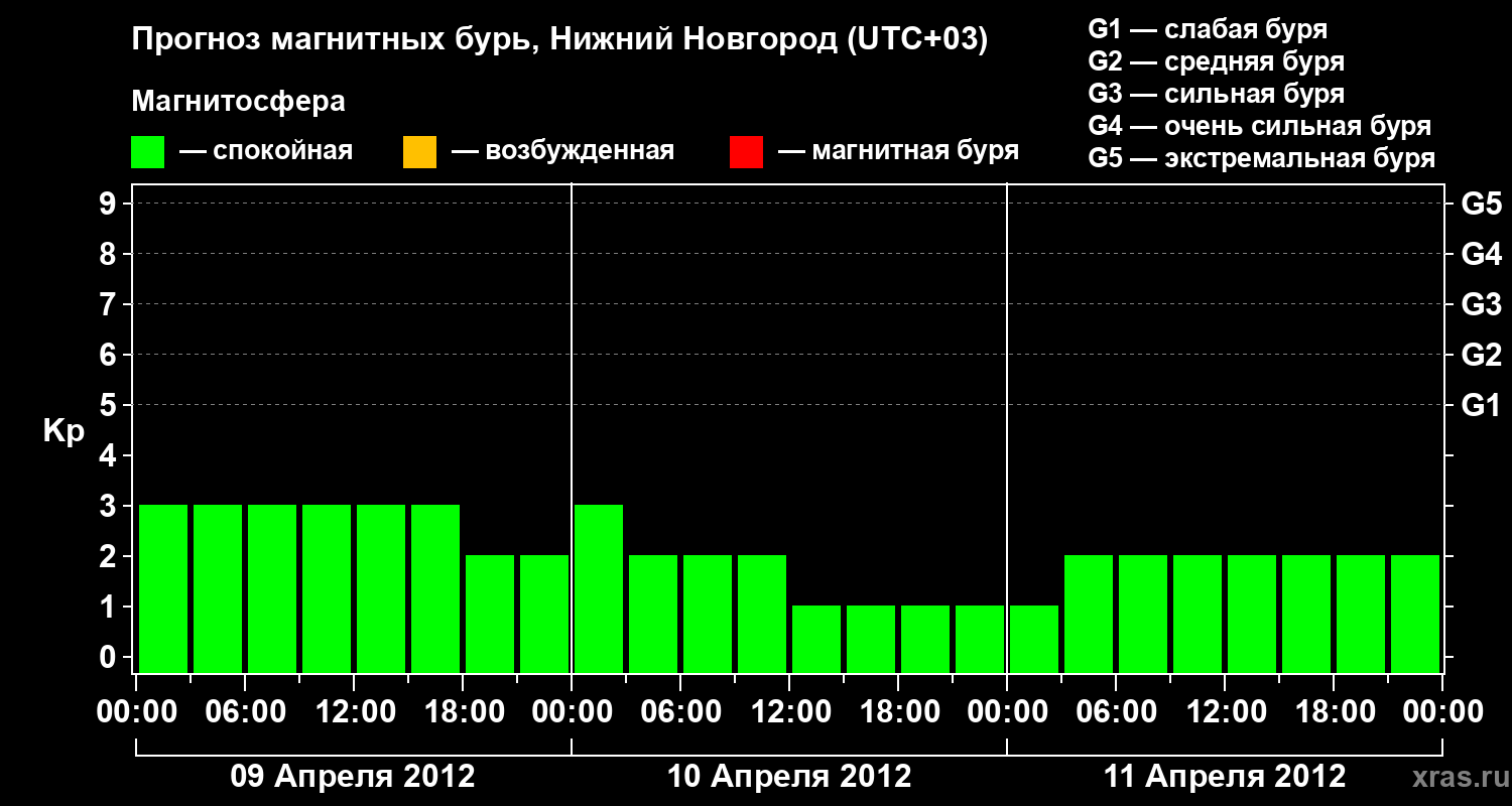 Прогноз геомагнитного индекса&nbsp;Kp