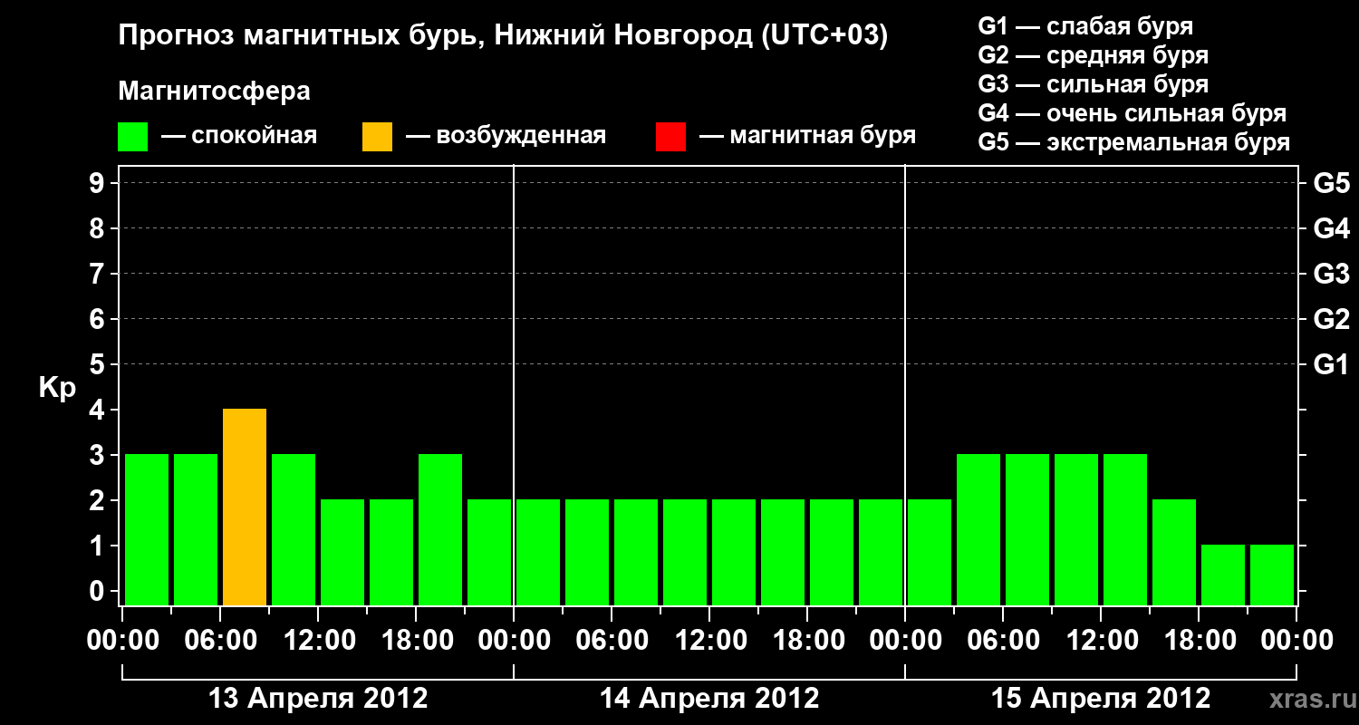 Прогноз геомагнитного индекса&nbsp;Kp